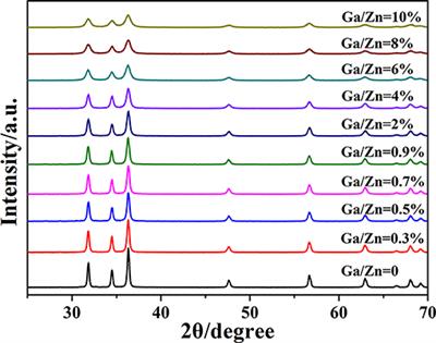 Investigation of the Charge-Transfer Between Ga-Doped ZnO Nanoparticles and Molecules Using Surface-Enhanced Raman Scattering: Doping Induced Band-Gap Shrinkage